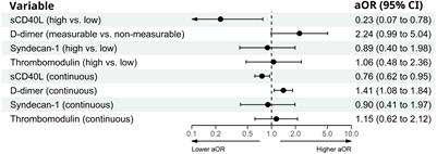 Aortic aneurysms and markers of platelet activation, hemostasis, and endothelial disruption in people living with HIV